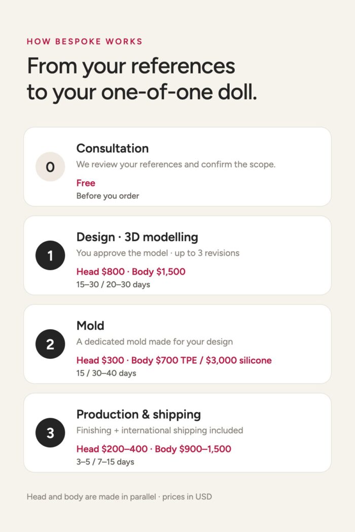 How AIBEI Bespoke works — consultation, design, mold, production